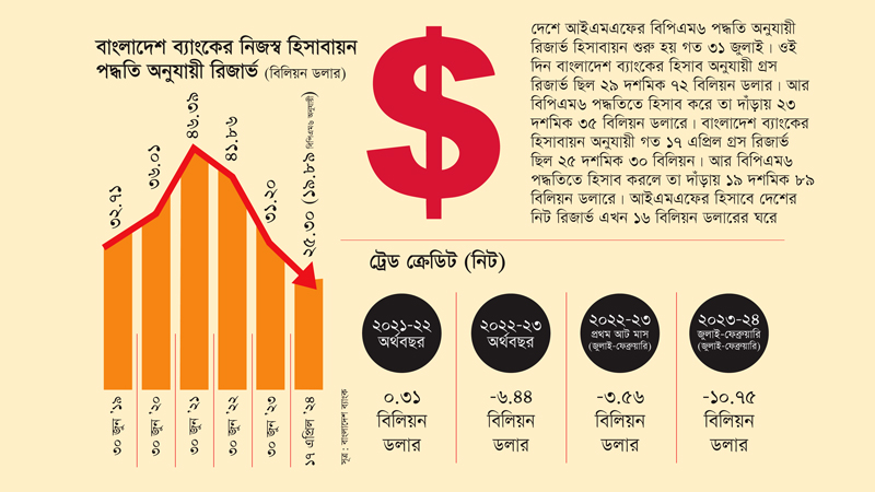 রির্জাভের সমস্যা নেই, ইস্যু হয়ে উঠতেছে রফতানির অপ্রত্যাবাসিত অর্থ