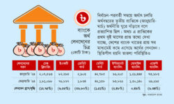 অর্থবছরের তৃতীয় প্রান্তিকেও শ্লথগতি অর্থনীতিতে