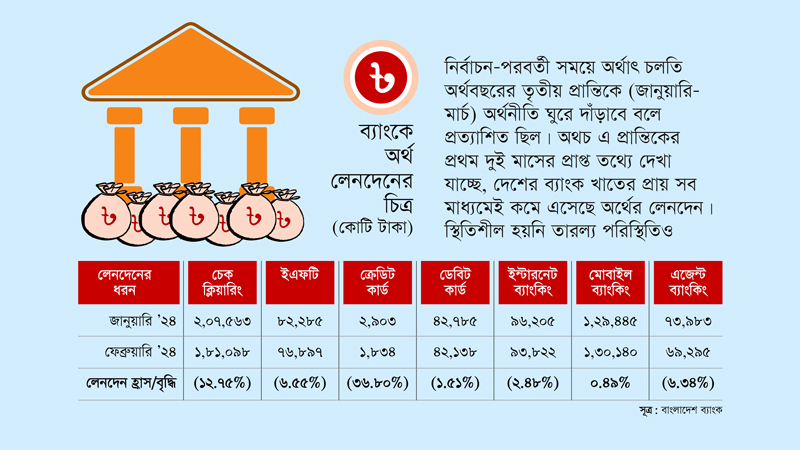 অর্থবছরের তৃতীয় প্রান্তিকেও শ্লথগতি অর্থনীতিতে