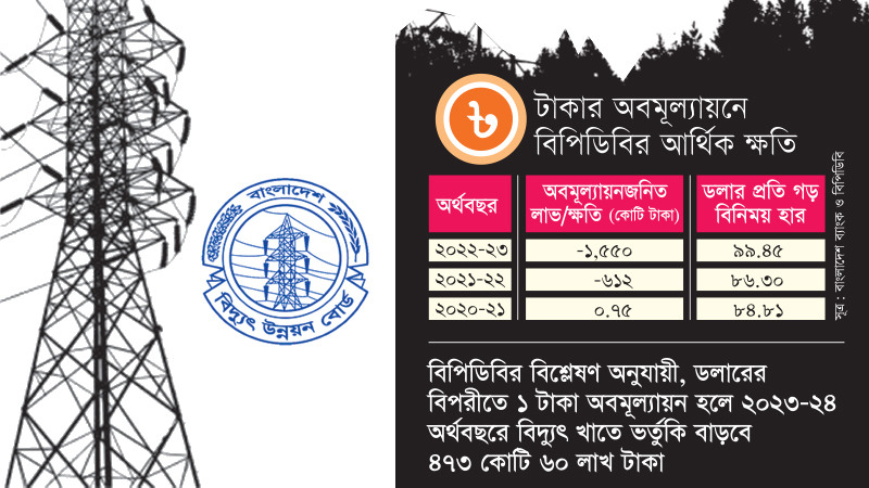 টাকার অবমূল্যায়নে বিদ্যুতের বিল পরিশোধে ব্যয় বাড়ছে : বিপিডিবির