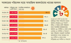 সরকারের পরিচালন ব্যয়ে সামাজিক অবকাঠামোর অংশ কমছে