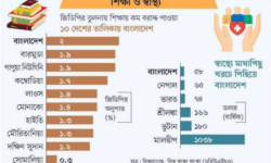 শিক্ষা–স্বাস্থ্যের বরাদ্দে দুরবস্থা চলছেই