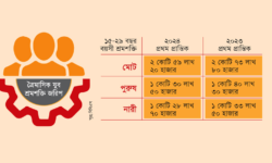 পরিসংখ্যান বলছে দেশে তরুণ কর্মজীবী জনসংখ্যা কমছে