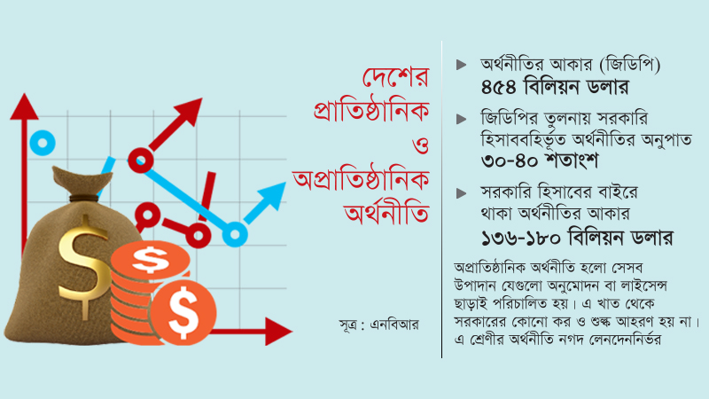 দেশের অর্থনীতির ৩০-৪০ শতাংশ সরকারি হিসাববহির্ভূত