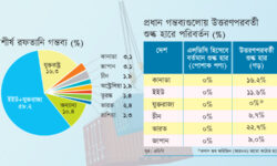 ভারতকে পণ্য রফতানিতে সবচেয়ে বেশি হারে শুল্ক দিতে হবে
