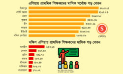 এশিয়ার দেশগুলোর মধ্যে বাংলাদেশ প্রাথমিক শিক্ষকের বেতনে সর্বনিম্ন