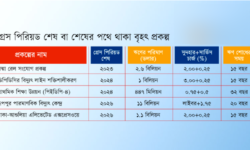 শেষ হওয়ার পথে বৃহৎ পাঁচ প্রকল্পের গ্রেস পিরিয়ড