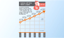 আগামী তিন বছরে সরকারের ঋণ ২৭ লাখ কোটি টাকা ছাড়াবে