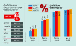 জুনে ব্যাংক খাত থেকে ৬২ হাজার কোটি টাকা ঋণ নিতে চায় সরকার