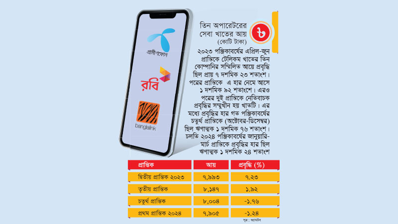 ব্যবসায়িক জৌলুস হারাচ্ছে টেলিকম খাত